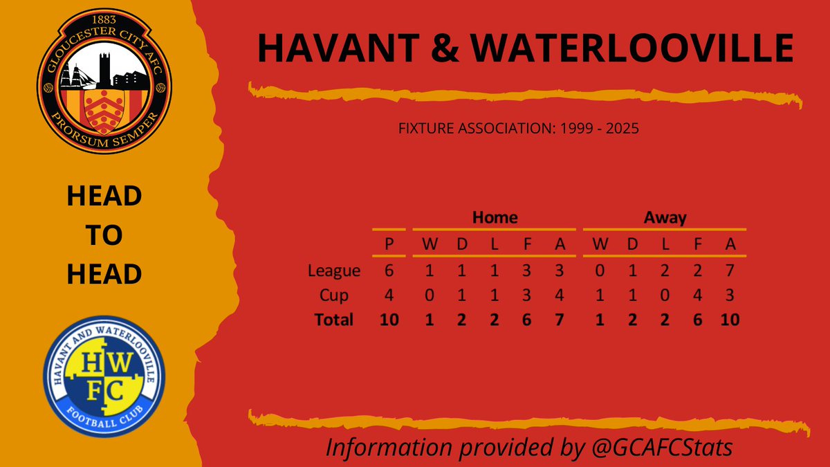 .<a href="/GCAFCofficial/">Gloucester City AFC</a> home to (as) <a href="/HWFCOfficial/">Havant & Waterlooville FC</a> today in the FA Trophy 1st Round for their 11th encounter. Good luck. Stay safe.