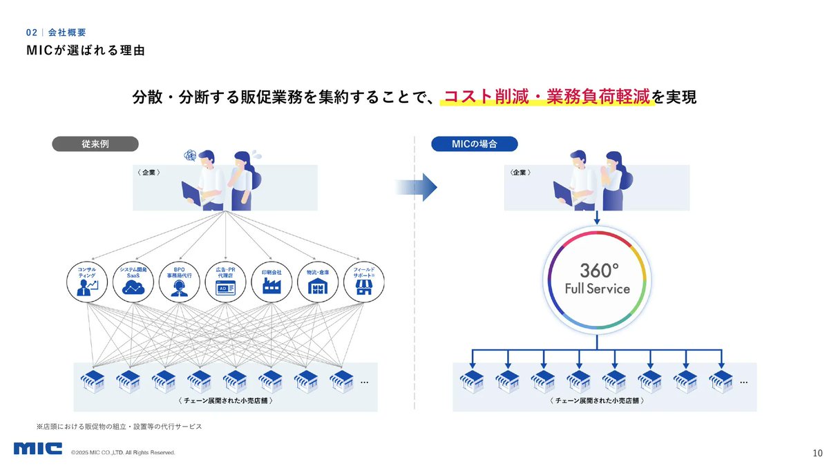 slideland229's tweet image. 【ビフォーアフターのスライド特集】
無彩色から有彩色への変化、形の変化などを用いて、直感的に理解できるようにする図解。はっきりとコントラストをつけて、変化が一目で分かるようにするのがポイント。