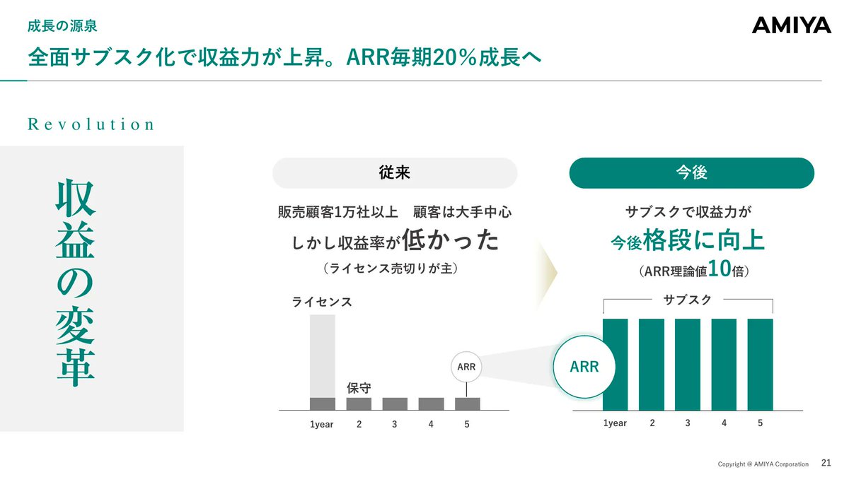 slideland229's tweet image. 【ビフォーアフターのスライド特集】
無彩色から有彩色への変化、形の変化などを用いて、直感的に理解できるようにする図解。はっきりとコントラストをつけて、変化が一目で分かるようにするのがポイント。