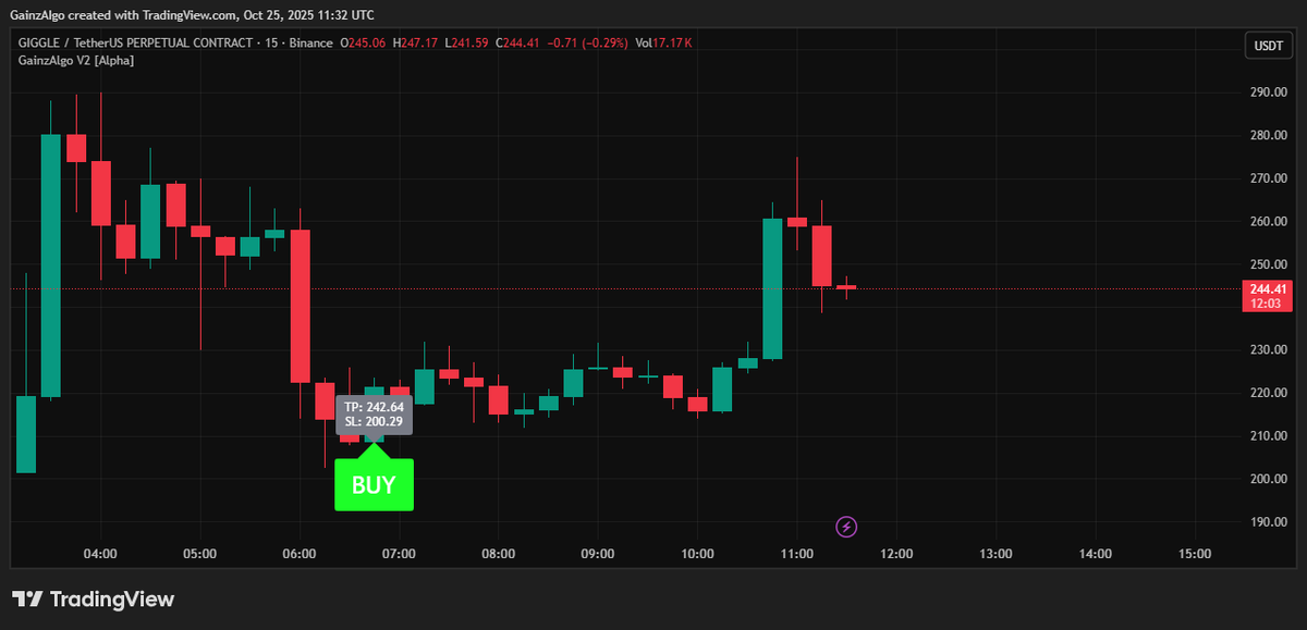 gainzalgo's tweet image. $GIGGLE massive spike.🔥 Chart is ripping with massive pump. Gainzalgo V2 Alpha caught GIGGLE move on 15 min chart. 👌