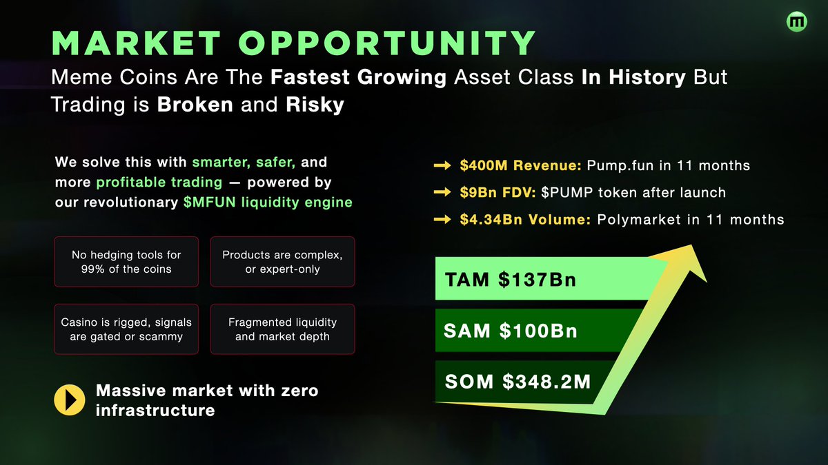 shoksified's tweet photo. The memecoin market is a $137Bn+ opportunity, but for 99% of traders, it's a broken and risky casino.
• No hedging tools.
• Rigged signals.
• Fragmented liquidity.
@MemeMarketFun isn't just joining this market; it's fixing it. https://t.co/KO5yElp39A