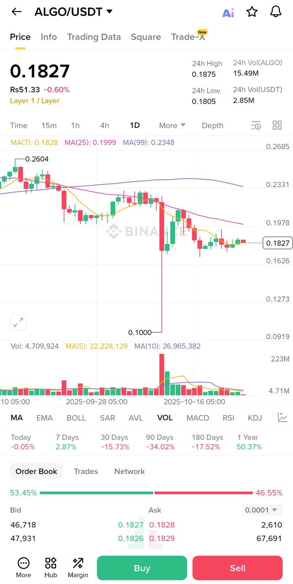 YieldOracle_eth's tweet image. - $ALGO’s core model is strong and fundamentally sound.

- If sudden buyer pressure rises and volume supports, the price could make a solid jump.

- Currently, major safety factors are missing  indicating relatively high risk.

- If buying, take a small position and always use a…