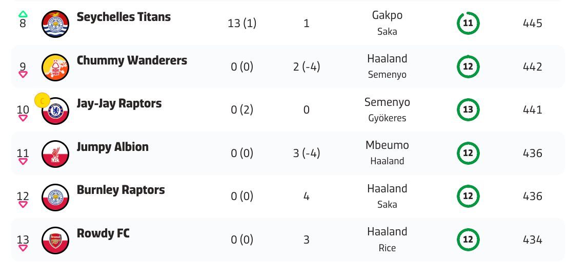 FPLfunApp's tweet photo. How many spots have you climbed in your mini-league thanks to Rodon's haul? 😁 #FPL #GameChanger #FPLfun https://t.co/vOaaHoBIIS