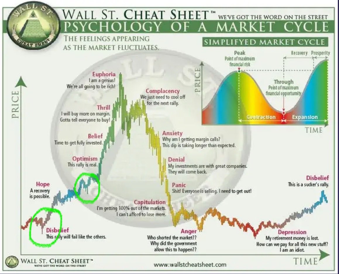 CryptoLookin's tweet image. Has anyone felt thrill or euphoria anytime in the past 6 months? Maybe some minor excitement, but nothing that’s made me think “wow, this might be it”

We’re in 1 of those green circles if you ask me

#btc #STRX #Incrypt