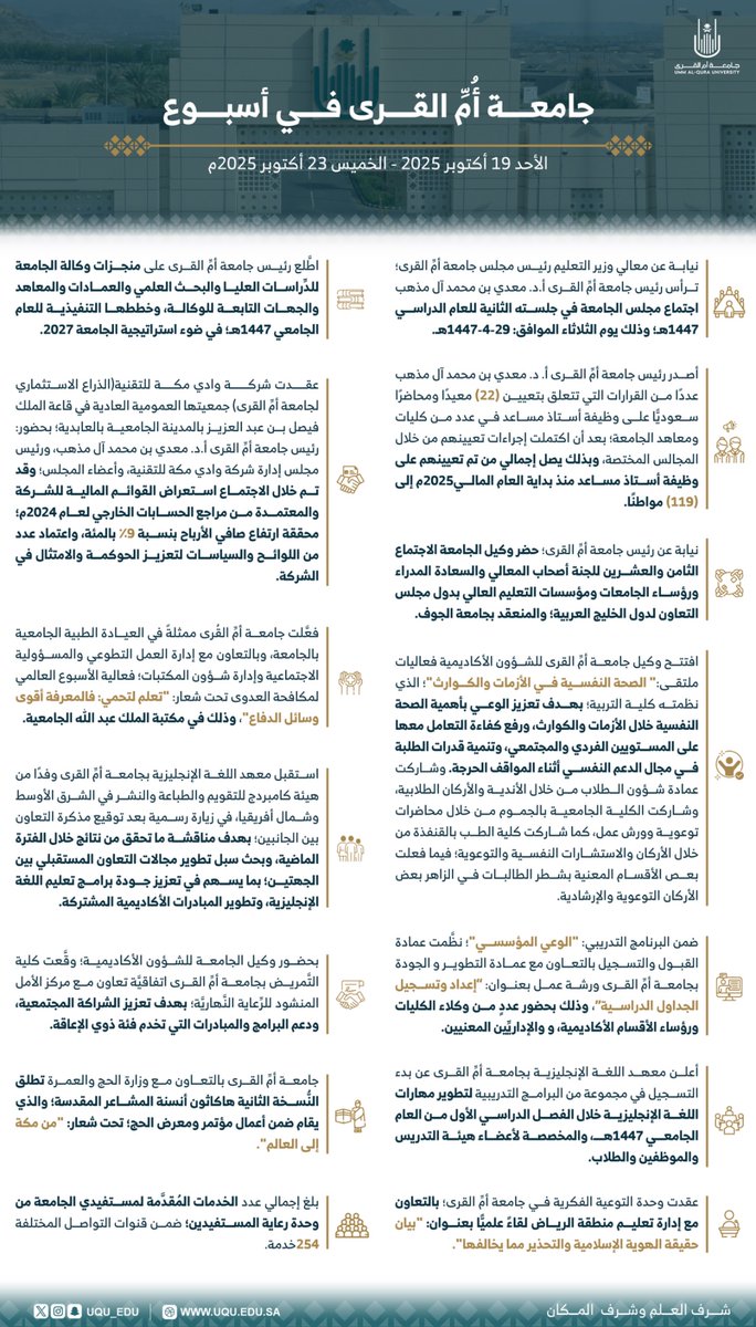 ترأس رئيس #جامعة_أم_القرى اجتماع مجلس الجامعة في جلسته الثانية، وأطلقت الجامعة #هاكاثون_أنسنة_المشاعر_المقدسة بالتعاون مع وزارة الحج والعمرة، ونظمت مجموعة من الفعاليات بالتعاون مع المركز الوطني لتعزيز الصحة النفسية؛ فيما عقدت شركة #وادي_مكة للتقنية جمعيتها العمومية العادية.