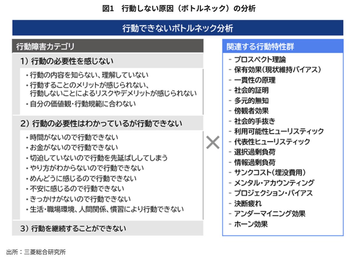 三菱総合研究所が分析した「行動しない原因（ボトルネック）」

mri.co.jp/knowledge/colu…