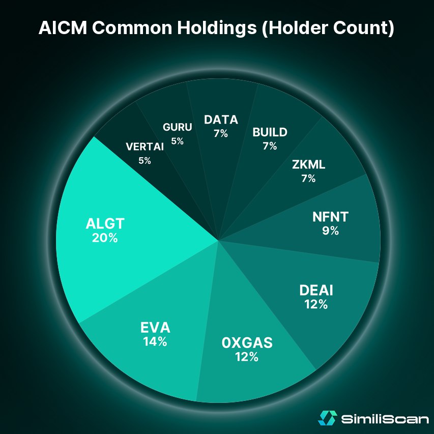 xeliaonchain's tweet image. Just tested the Common Holdings feature on @similiscan ( $SMS), pretty cool tbh 🔍

Target: $AICM
Top 3 shared bags: $ALGT, $EVA, $0XGAS

Crazy how you can instantly see where holders overlap 👀

Might start using this more often 😌