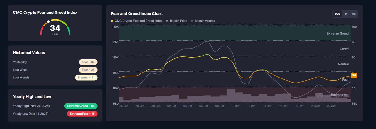 WealthLabClub's tweet image. Fear and greed index for today, and the chart for the last 30 days
Source: @CoinMarketCap