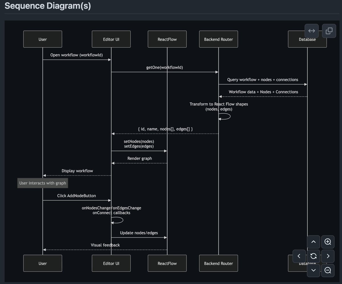 GauravTiw1998's tweet image. Did you ever try @coderabbitai (AI codereviwer). It literally draws out the chart of your app data flows, network requests, sequence diagram, and summary in detail, and also tells the issues in your PR.