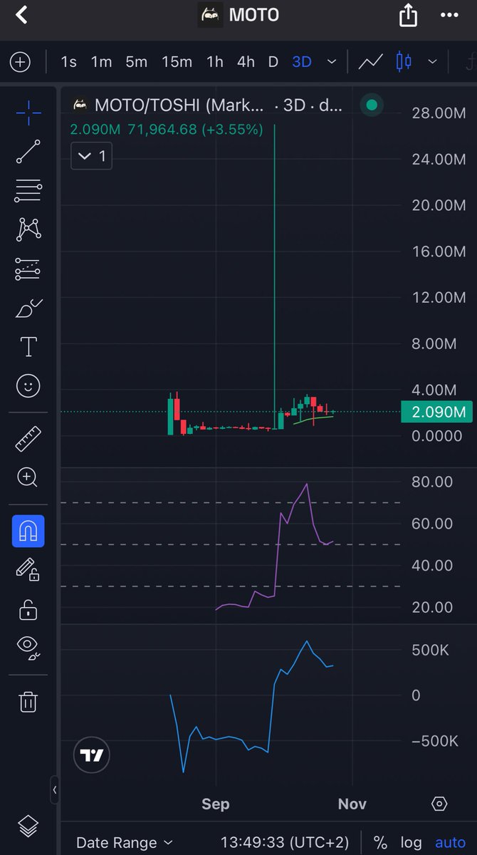 iCryptoSam's tweet photo. 🧵 BASE SEASON IS STARTING 🧵

Base season is heating up 🔥
$PING went to 80M MC in 4 days.
$MOTO sitting at just 2M right now.
That’s a clean 40x gap waiting to close 👀

Base liquidity is flowing.
Narratives rotating.
You’re early for now. https://t.co/h7JOOzML2t
