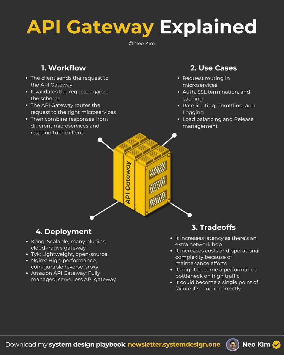 systemdesignone's tweet image. API Gateway Explained

(in 2 mins or less):