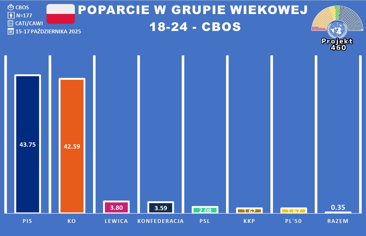 Projekt460's tweet image. 🇵🇱│Poparcie w grupie wiekowej 65+ według tego sondażu: 
🟦@pisorgpl 43.75%
🟧@ko_klub 42.59%
🟥@__Lewica 3.8%
⬛️@KONFEDERACJA_ 3.59% 
🟩@nowePSL 2.08%
🟫@KoronyPolskiej 1.67%
🟨@PL_2050 1.67%
🟪@partiarazem 0.35%