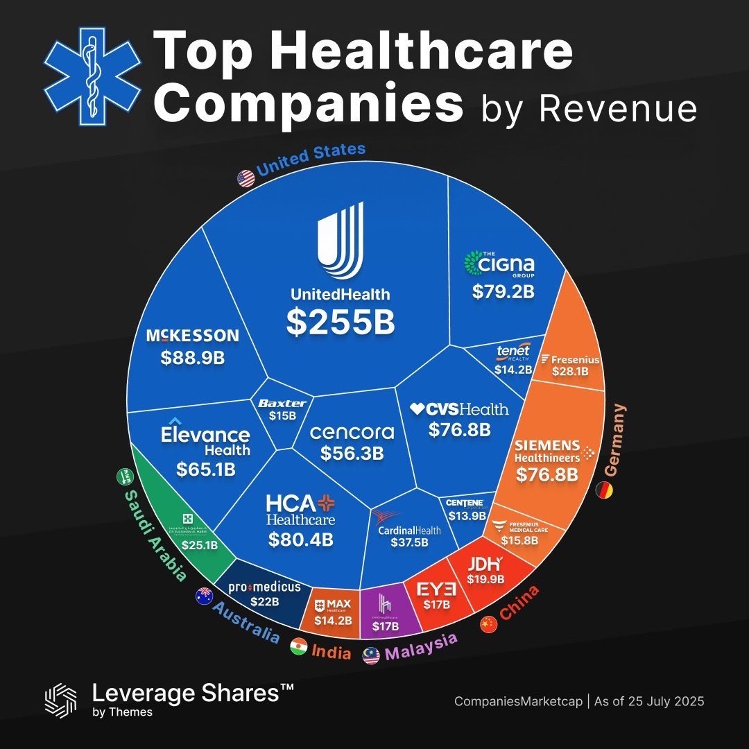 25% of global healthcare spend flows through $UNH.

Absolutely wild that one company has that kind of control over the most essential industry on Earth.