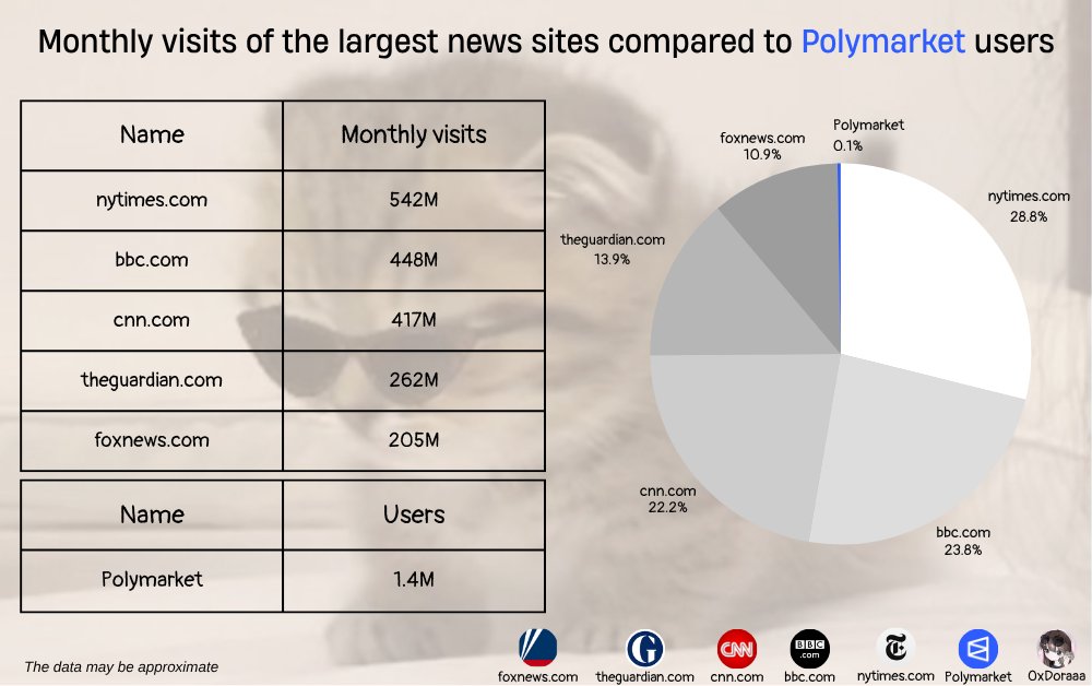 Dora Lsk (@iosuaroselyne) on Twitter photo "I don’t use news sites, I use <a href="/Polymarket/">Polymarket</a> "
A comparison of Polymarket’s user count to the monthly visits of some of the world’s largest news websites
How much will these numbers change once Polymarket fully enters the US market? "I don’t use news sites, I use <a href="/Polymarket/">Polymarket</a> "
A comparison of Polymarket’s user count to the monthly visits of some of the world’s largest news websites
How much will these numbers change once Polymarket fully enters the US market?