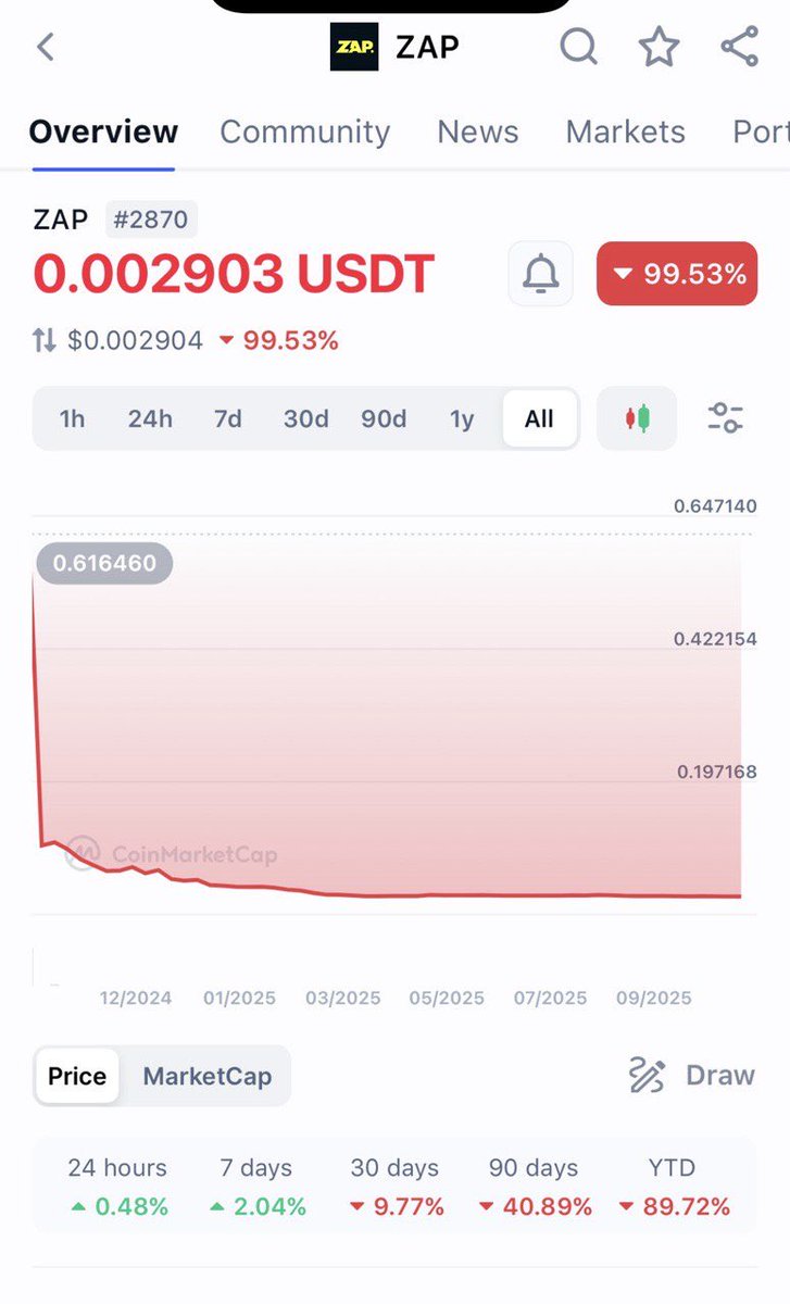 Yo <a href="/chatwithcharles/">Charles Read</a> <a href="/senditfun/">Sendit⚡</a> 

Wanna explain yourselves? 

theblock.co/post/305077/to…