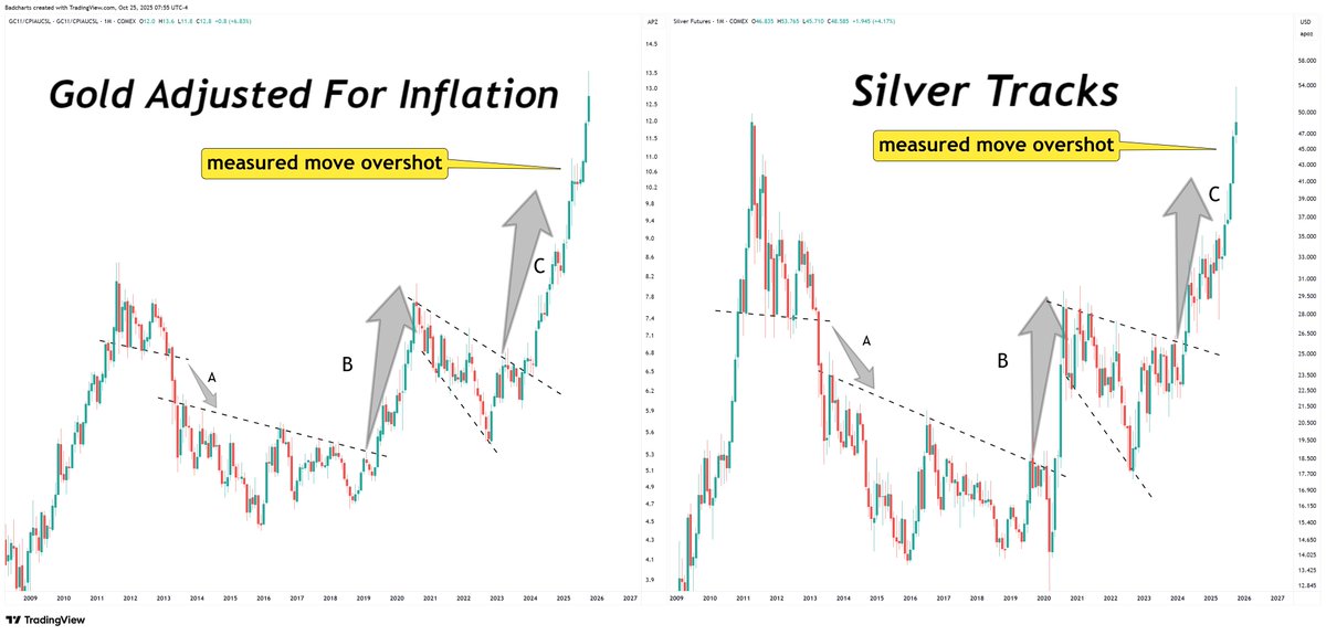 Gold. Silver.

Launch patterns have exceeded their measure move targets.

What comes next?

I would expect more launch patterns to morph into existence. Those are the building blocks of a long term uptrend.