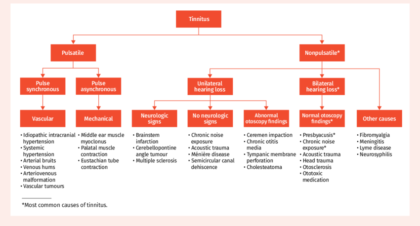 drsthanus's tweet photo. Approach to the differential diagnosis of tinnitus symptoms.

https://t.co/3cxeCo8ELY https://t.co/2HjT45qv0A