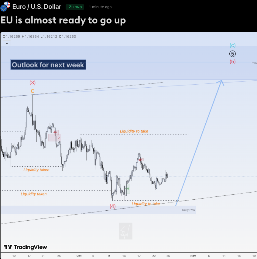 EduwaveTrading's tweet image. Hi traders,

Last week EU went down some more and made a correction up.

So next week we could see another downmove and after that more upside from the bullish Daily FVG.
