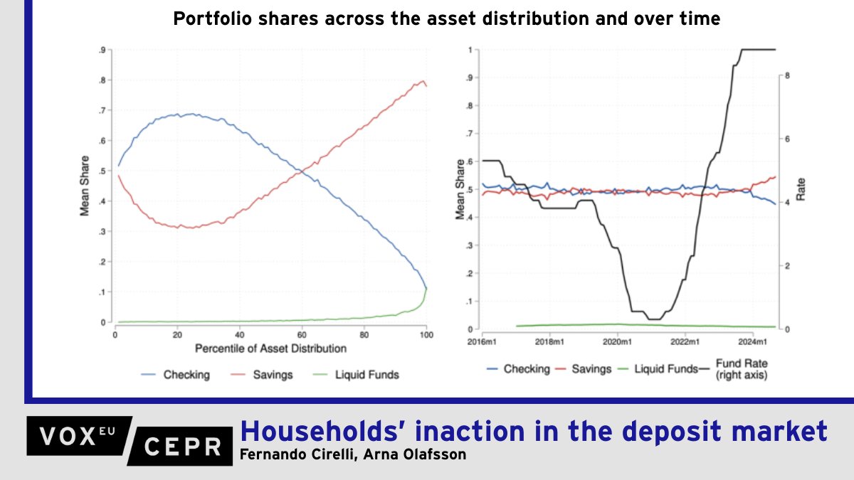 Households’ inaction in the deposit market
Fernando Cirelli <a href="/fercirelli/">Fernando Cirelli</a> <a href="/Columbia/">Columbia University</a>, Arna Olafsson @arnavardar <a href="/CBScph/">Copenhagen Business School</a> 
ow.ly/plK350Xhnh5
