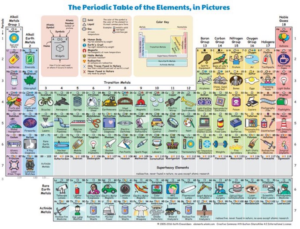 Science is everywhere! What’s your favorite element?