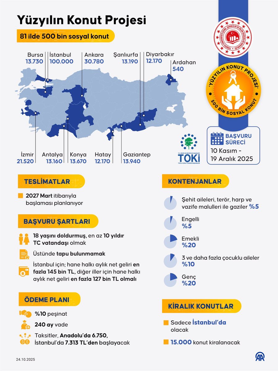 Yüzyılın Konut Projesi başvuruları 10 Kasım’da başlıyor. Ayda 6 bin 750 lira taksit imkanıyla 1 milyon 800 binden TL bedel ve TOKİ Güvencesiyle satışa çıkıyor. #EvSahibiTürkiye <a href="/yilmaz_seven/">Av. Yılmaz SEVEN</a>