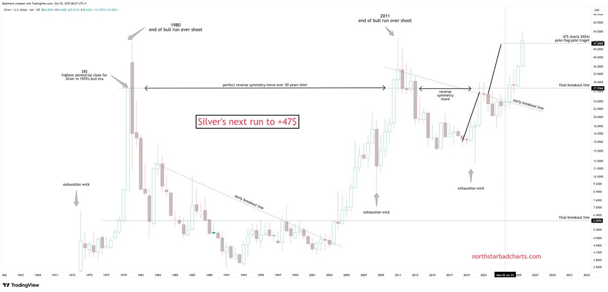 Silver.

$47 target reached. 

Time to reach target scales in time until a confirmed breakout enacts it.

Always wait for confirmation.