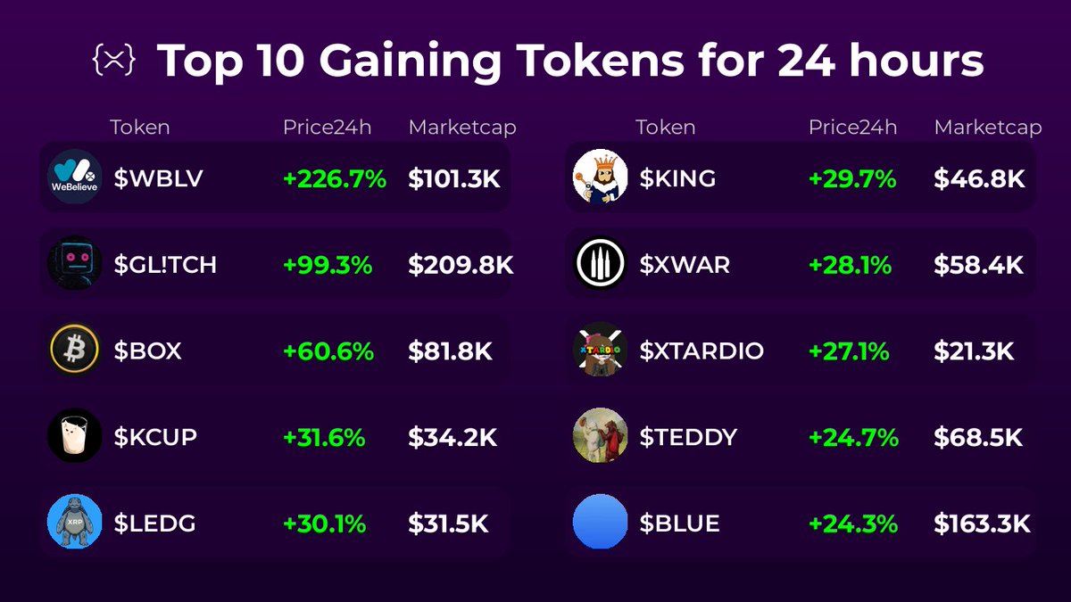 🚀 Top 10 Gaining Tokens

🥇 $WBLV @wblvxrp
🥈 $GL!TCH @glitchxrp
🥉 $BOX @satoshionxrp
4️⃣ $KCUP @kittycupcoin
5️⃣ $LEDG @ledg_xrp
6️⃣ $KING @xrplking
7️⃣ $XWAR <a href="/xwar_game/">X-WAR (XRPL)</a>
8️⃣ $XTARDIO <a href="/xtardioxrp/">XTARDIO</a>
9️⃣ $TEDDY <a href="/teddybearbg123/">Teddy Bear</a>
🔟 $BLUE <a href="/xrplblue/">XRPL BLUE</a>

━━━━━━━━━━━━━━━━━━━━