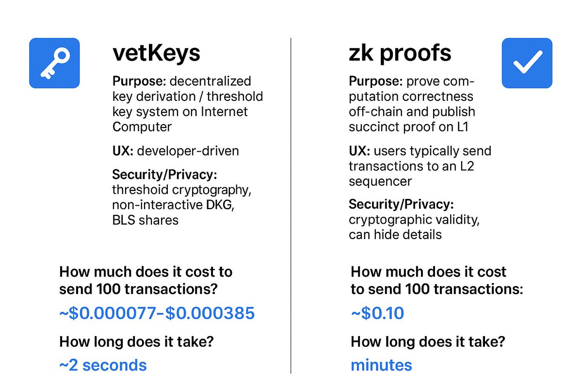 nitsch_kn's tweet image. 🔒 Privacy isn’t gone — it’s evolving.
From #zkProofs to #vetKeys on the #InternetComputer, we’re proving that privacy and decentralization can coexist.
#Web3 #Blockchain #PrivacyTech
$ICP