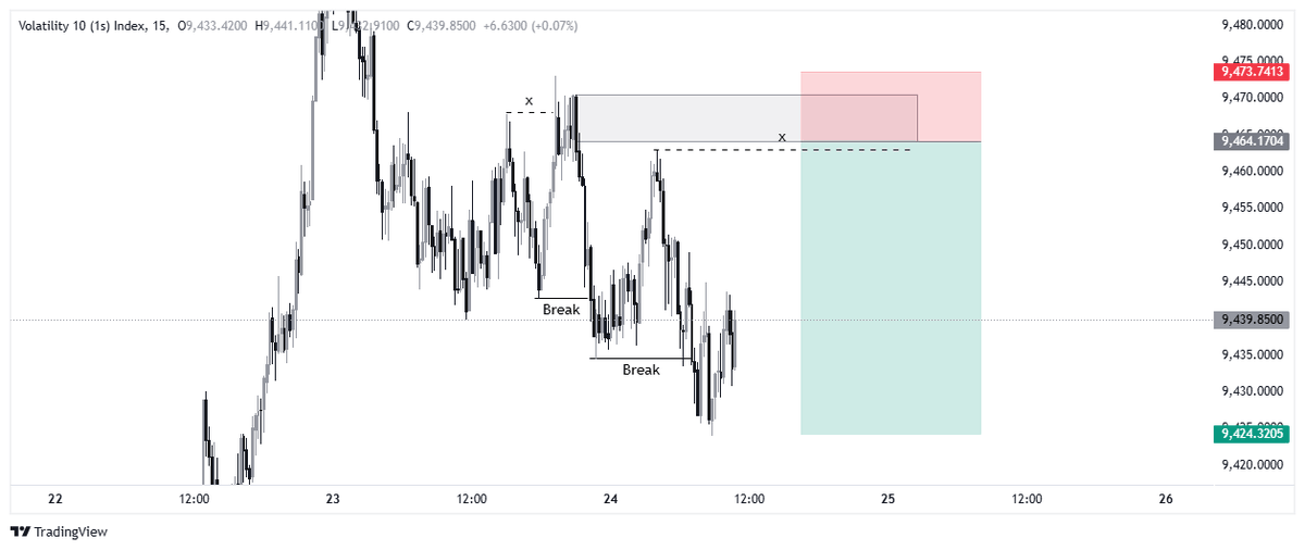 meehandsome's tweet photo. Another clean sell setup on Volatility 10(1s) π
Before & after charts below π₯
Who caught this move too? π
#Forex #Deriv #Volatility10 #PriceAction #Trading https://t.co/EWPHv6GFmm