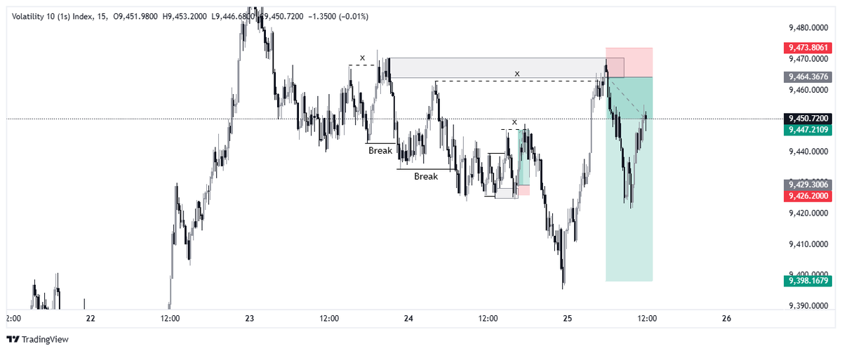 meehandsome's tweet photo. Another clean sell setup on Volatility 10(1s) π
Before & after charts below π₯
Who caught this move too? π
#Forex #Deriv #Volatility10 #PriceAction #Trading https://t.co/EWPHv6GFmm