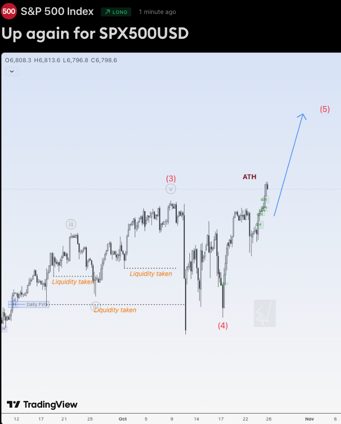 EduwaveTrading's tweet image. Hi traders,

Last week SPX500USD went up (making a Triangle invalid), made a correction down and went up again. It looks like the coreection was a running flat.

So now price could be in the next impulsive wave 5 (red) up and next week we could see more upside for this pair.
