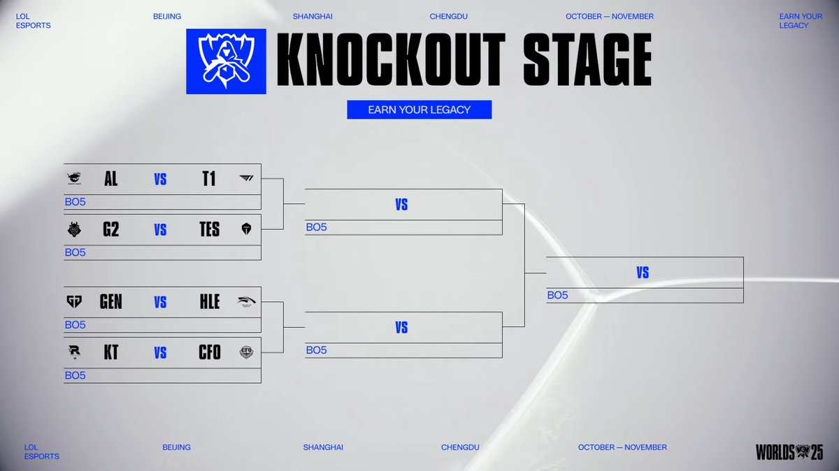 esporincom's tweet photo. #Worlds2025'te çeyrek final eşleşmeleri belli oldu!

🇨🇳 AL vs T1 🇰🇷
🇪🇺 G2 vs TES 🇨🇳
🇰🇷 GEN vs HLE 🇰🇷
🇰🇷 KT vs CFO 🇹🇼 https://t.co/pzeD019Prh