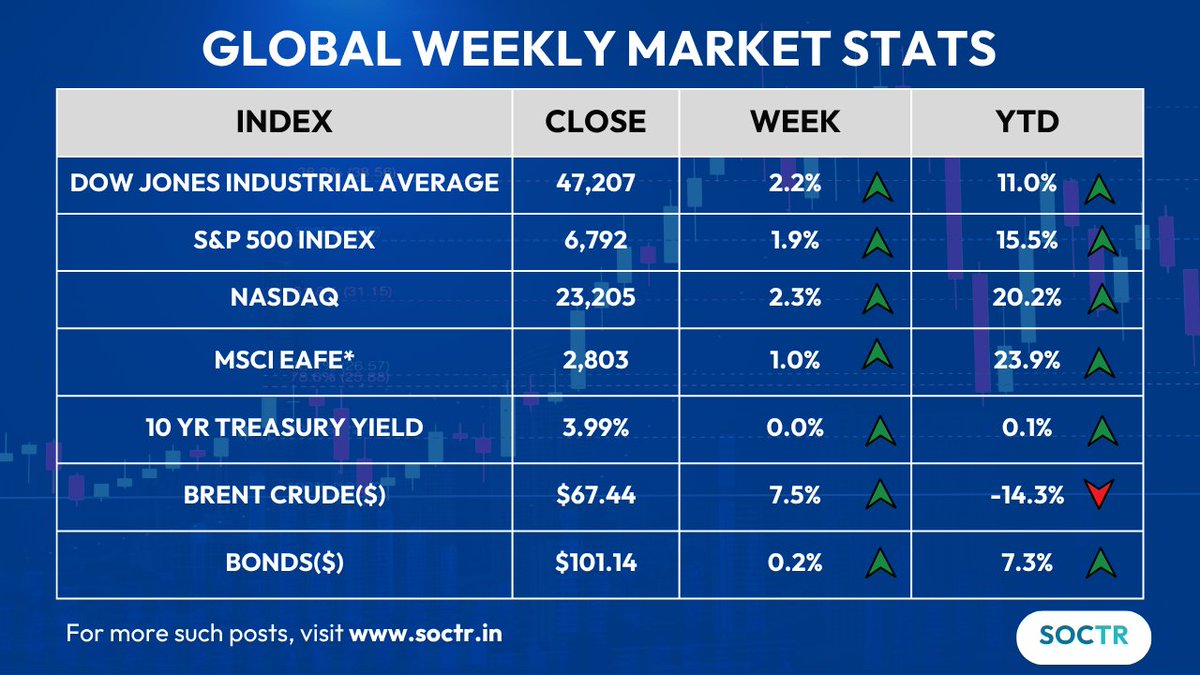 MySoctr's tweet image. #GlobalMarkets #WeeklyPerformance                           

Check #trending #chartpatterns and #Updates on my.soctr.in/x and &quot;follow&quot; @MySoctr 

#Nifty #Nifty50 #investing #breakoutstocks #StocksInFocus #StocksToWatch #stocks #StocksToBuy #StocksToTrade #StockMarket…