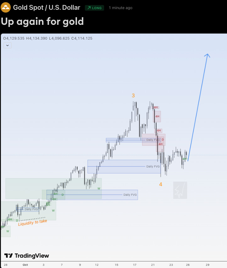 EduwaveTrading's tweet image. Hi traders,

Last week gold made a correction up and another downmove for the finish of a bigger correction wave 4 (orange). After that price consolidated.

So next week we could see the next impulsive wave up.