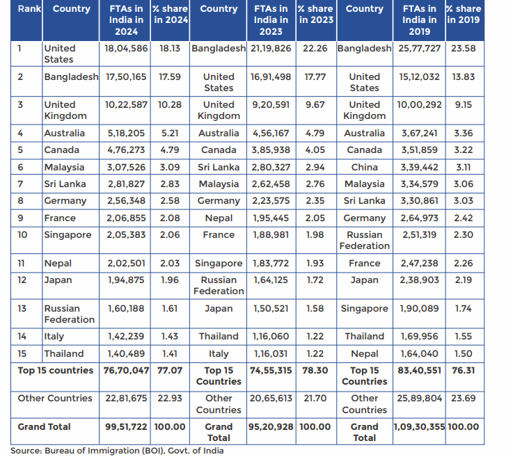 iamlosthopeless's tweet photo. @RoshanKrRaii While the detailed analysis of 2025 is yet to come, the concentration of arrivals to a few countries is worth noticing as well https://t.co/y7Dm8ADWNw