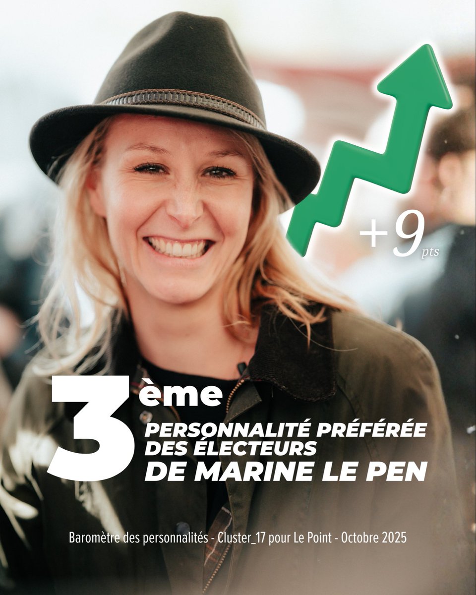 Avec__Marion's tweet photo. 📈 +9 points en un mois !
Marion Maréchal est la 3ᵉ personnalité préférée des électeurs de Marine Le Pen, selon le baromètre Le Point / @Cluster_17 d’octobre 2025. https://t.co/eV6mlzE0jx