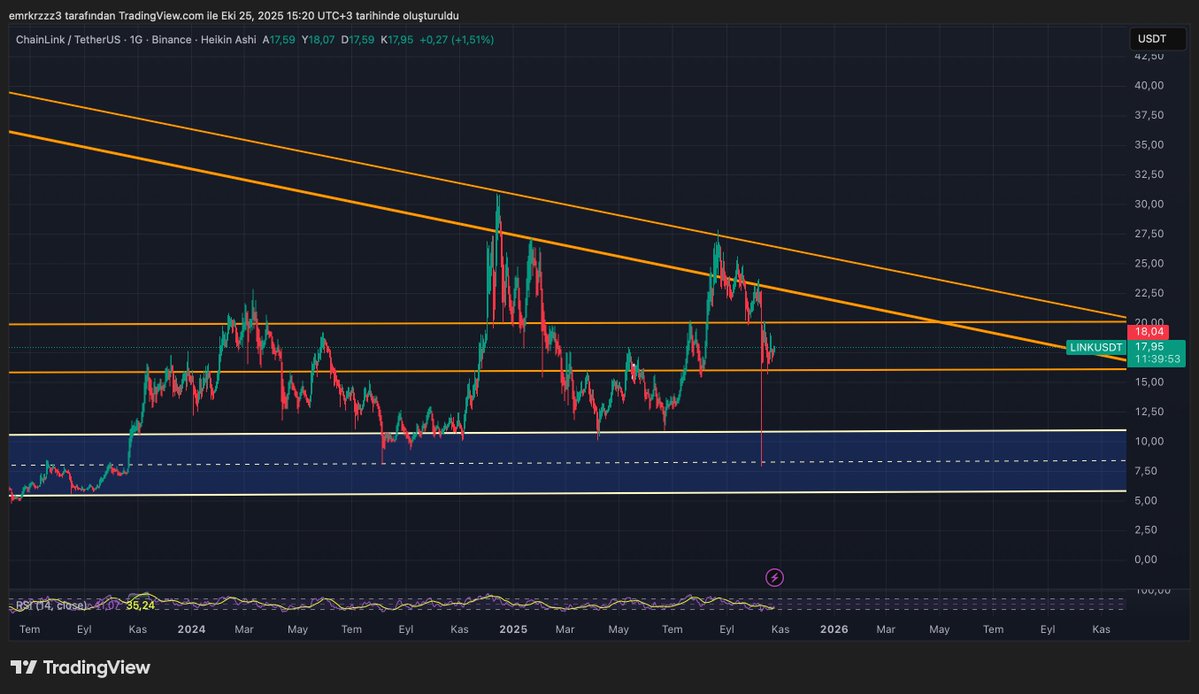 emkfinans's tweet image. #LINK 15.90$ bölgesi destek olarak çalışıyor, trend kırılımı gelmedikçe Oracle tarafında hareket görmek zor. 26$ bölgesi üzerinde kapanışlar tekrar bu trendi hareketlendirecektir. #API3, #PYTH gibi ürünler hareketlenecektir.