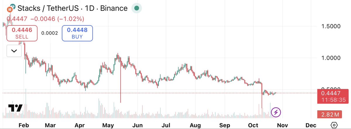 Crusader__btc's tweet image. If you’re still waiting for $STX to hit $3 before moving, you’ll wake up one day and realize the real run already happened.
I’m already letting @Stacks DeFi do the work for me.
Between @StackingDao, @ZestProtocol , and @HermeticaFi 
I’ve been showing you where the moves are…