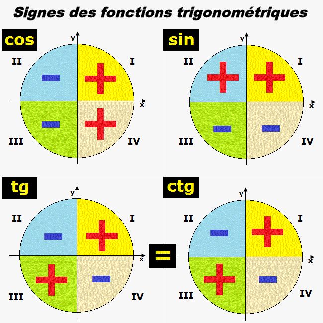 Ganeshuor's tweet image. Beautiful chart providing sign of trigonometric functions