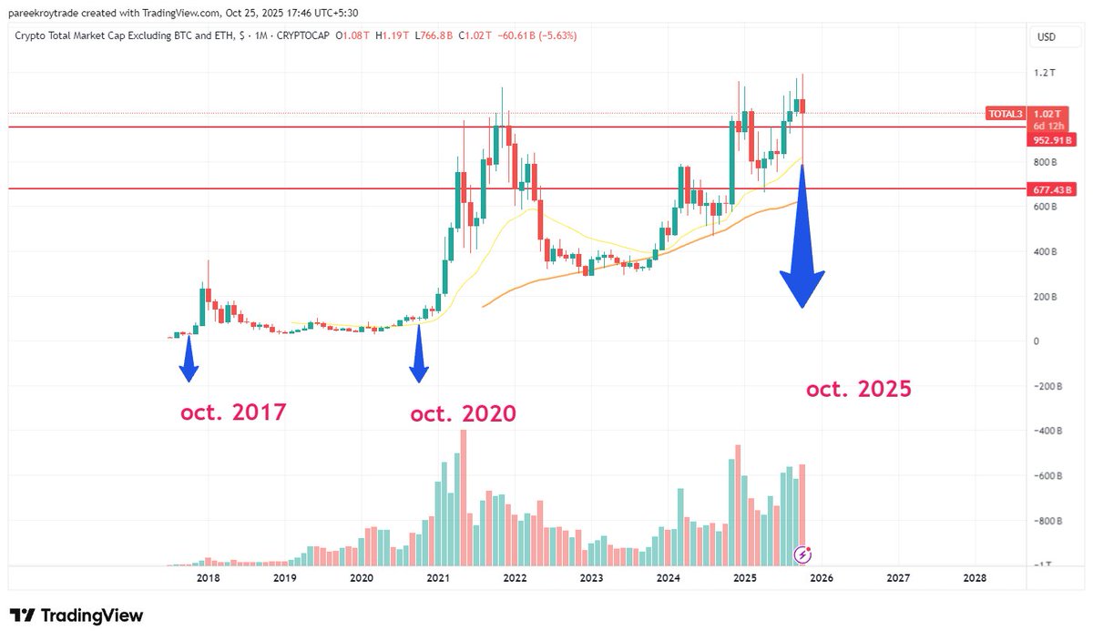_Rahul_pareek's tweet image. &quot;If you&apos;re smart, you&apos;ll get this chart.  Decode the data, drop your insights below!  #SmartMinds #DataChallenge&quot;

@pushpendrakum @coinbureau @MasterCryptoHq