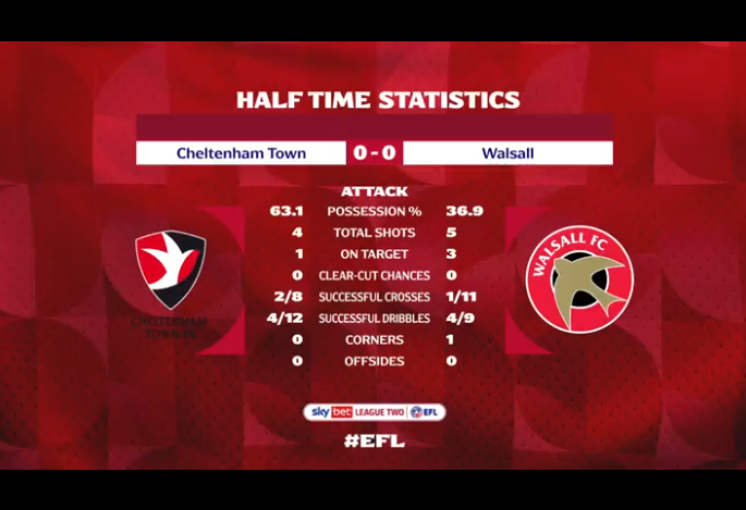 ⏱️'45 | Final del primer tiempo   

Cheltenam Town♦️ 0-0 🔵 Walsall

VAMOS BOLSO!!! <a href="/WFCOfficial/">Walsall FC</a> #SADDLERS