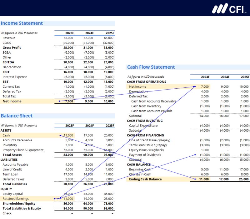 Igor_Buinevici's tweet image. One of the key skills in finance is:
Linking the 3 financial statements.
Sharing great insights from my friend Tim Vipond, FMVA®.
It all comes down to understanding a few key connection points:
The real glue between the statements:
A) Net Income
B) Retained Earnings
C) Cash…
