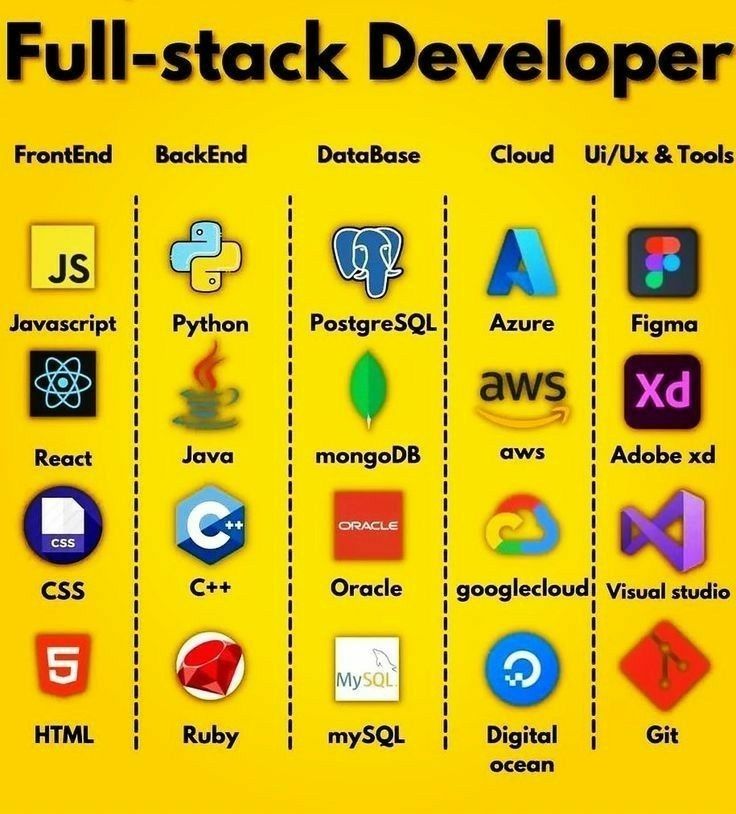 TavqeerH50594's tweet image. Dreaming of becoming a full-stack developer? Begin by learning these core languages — they’re the foundation of your full-stack journey! 🚀Best Of Luck🎉
@WebDeveloperHQ @MentorWebDev 
#WebDevelopment #fullstackwebdevelopment #webdeveloper