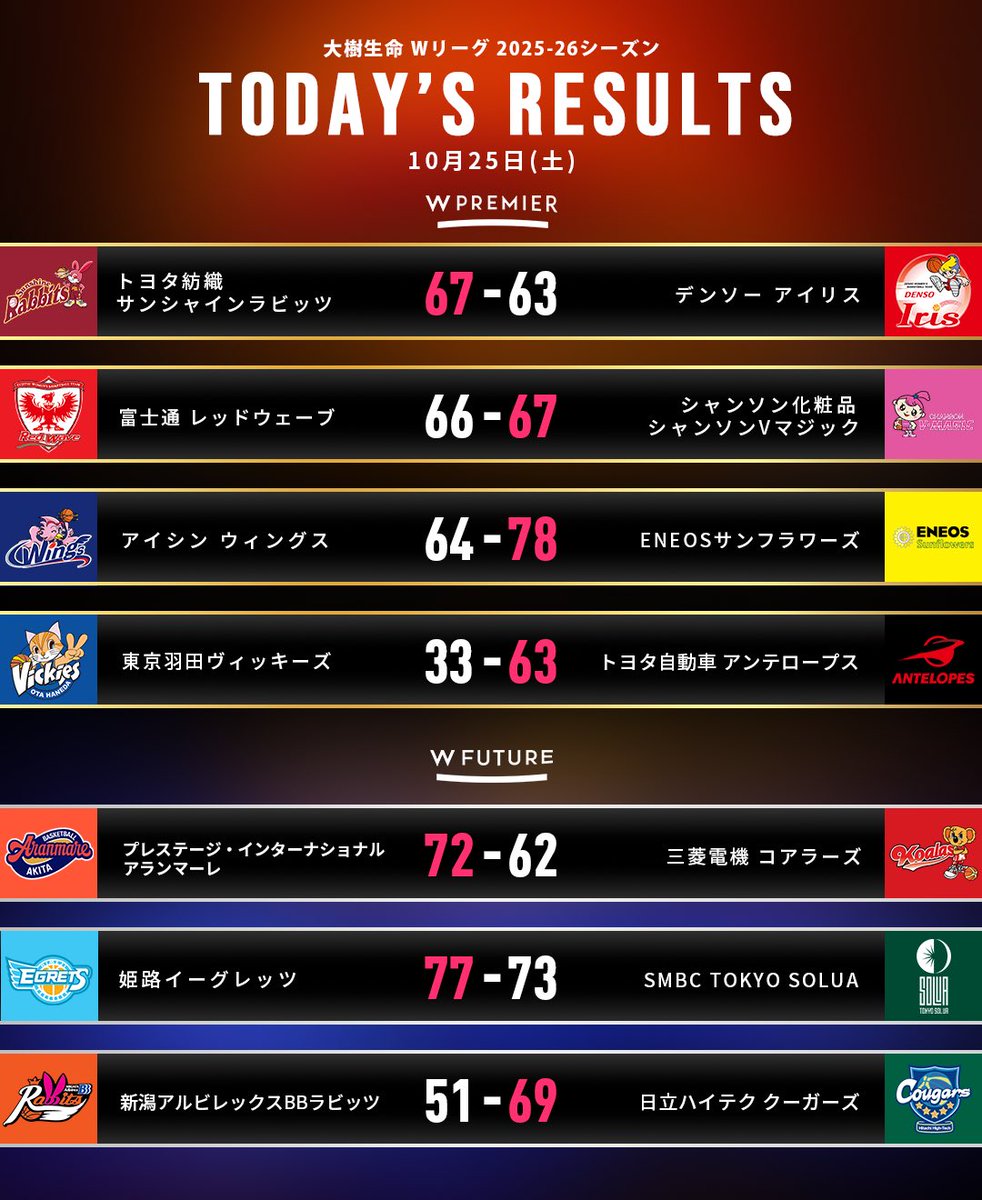 【TODAY'S RESULTS】
🏀 #大樹生命Wリーグ 2025-26シーズン
🔥第2週GAME1/2

🔽バスケットLIVEで見逃し視聴📡
basketball.mb.softbank.jp/features/3129?…

#Ｗリーグ