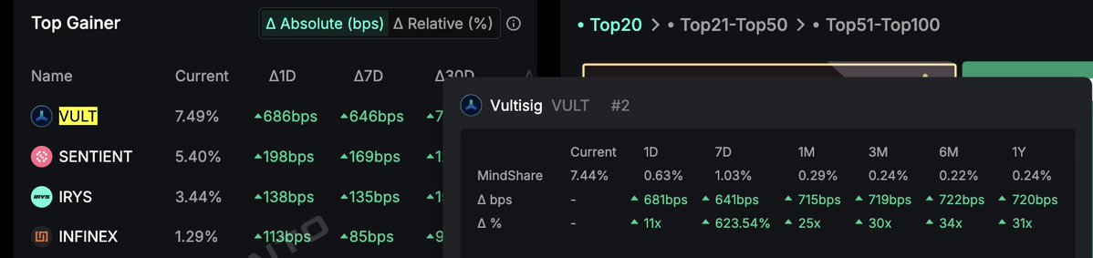 After my post yesterday, <a href="/vultisig/">Vultisig</a> went viral

You’ve got a real shot at solid profits if you dedicate your weekend; this might be the fastest campaign Kaito has ever seen

I’m already in and pushing hard.
If there are any posts you’d like me to support, drop them below 👇🏻