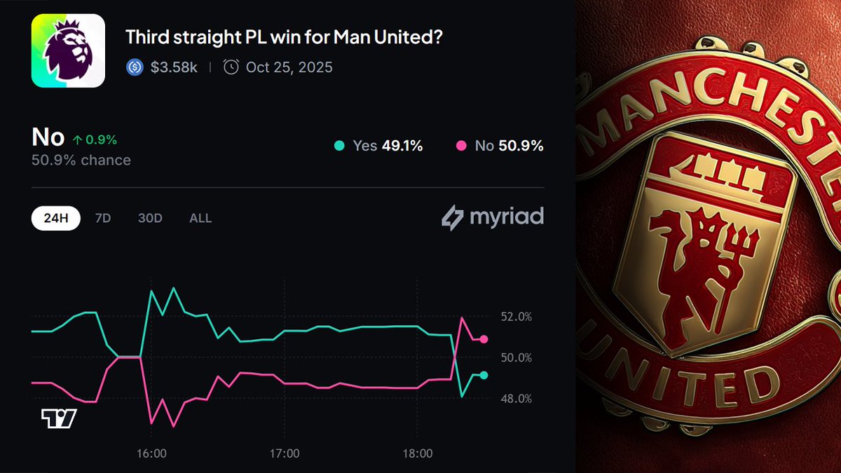 In the last 6 matches between Manchester United and Brighton

Manchester United win 1,Draw 1, Lose 4

Brighton win 4,Draw 1, Lose 1 

I see history repeating itself and Brighton ending up victorious at Old Trafford 

<a href="/MyriadMarkets/">MYRIAD</a> is the place to make that winning bet