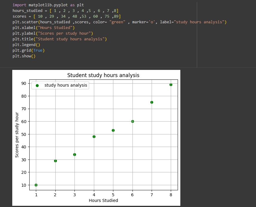 nayanchellani's tweet image. Day 10 of #100DaysOfCode 🚀 – Visualizing Real Data with Matplotlib
-Learned Pie Charts, Histograms & Scatter Plots
-Tried Subplots to compare multiple visuals
-Cleaned a real dataset using Pandas
-Created a mini project to explore patterns in the data
#Python #LearnInPublic
