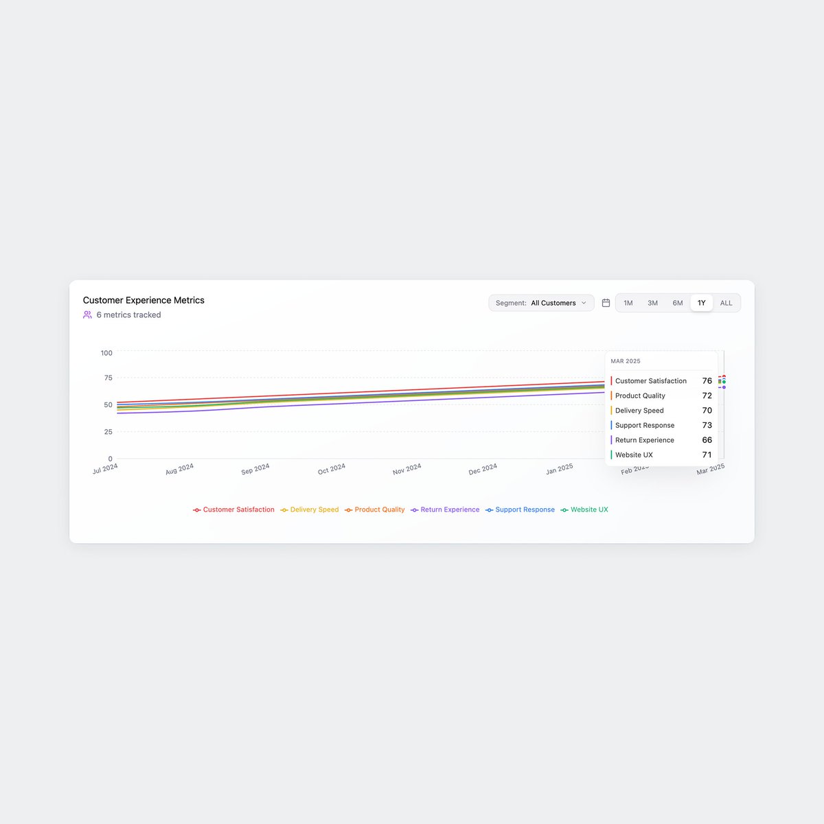 KeshavFarmaha's tweet image. Line charts show trends over time.
Bar charts highlight comparisons.
Do you choose your charts strategically or just go with what feels right?
#DataVisualization #ChartTips #BusinessIntelligence #DataDriven #MarketingMetrics #DecisionMaking