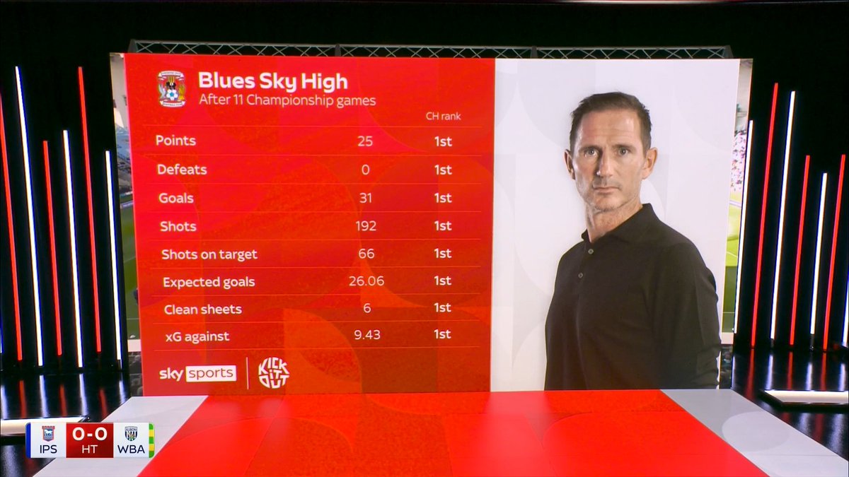 Just how good have Frank Lampard's Coventry City been this season? 😮‍💨📈