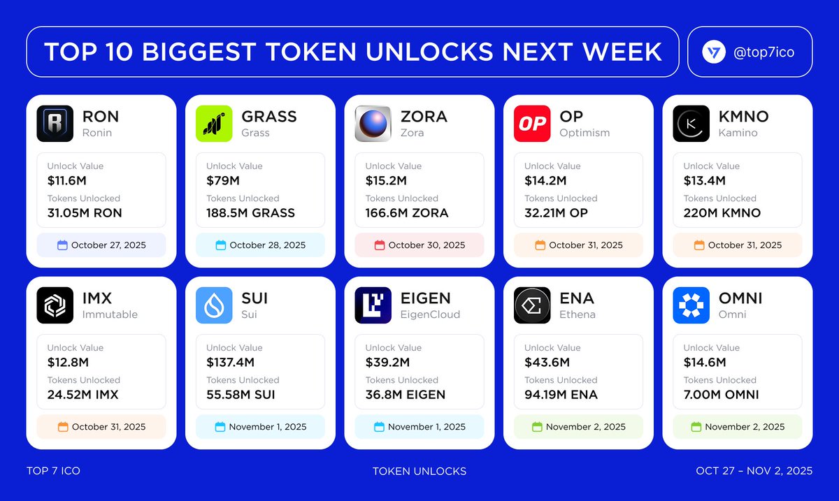Top 10 Biggest Token Unlocks in the Next 7 Days Oct 27–Nov 2 | KuCoin